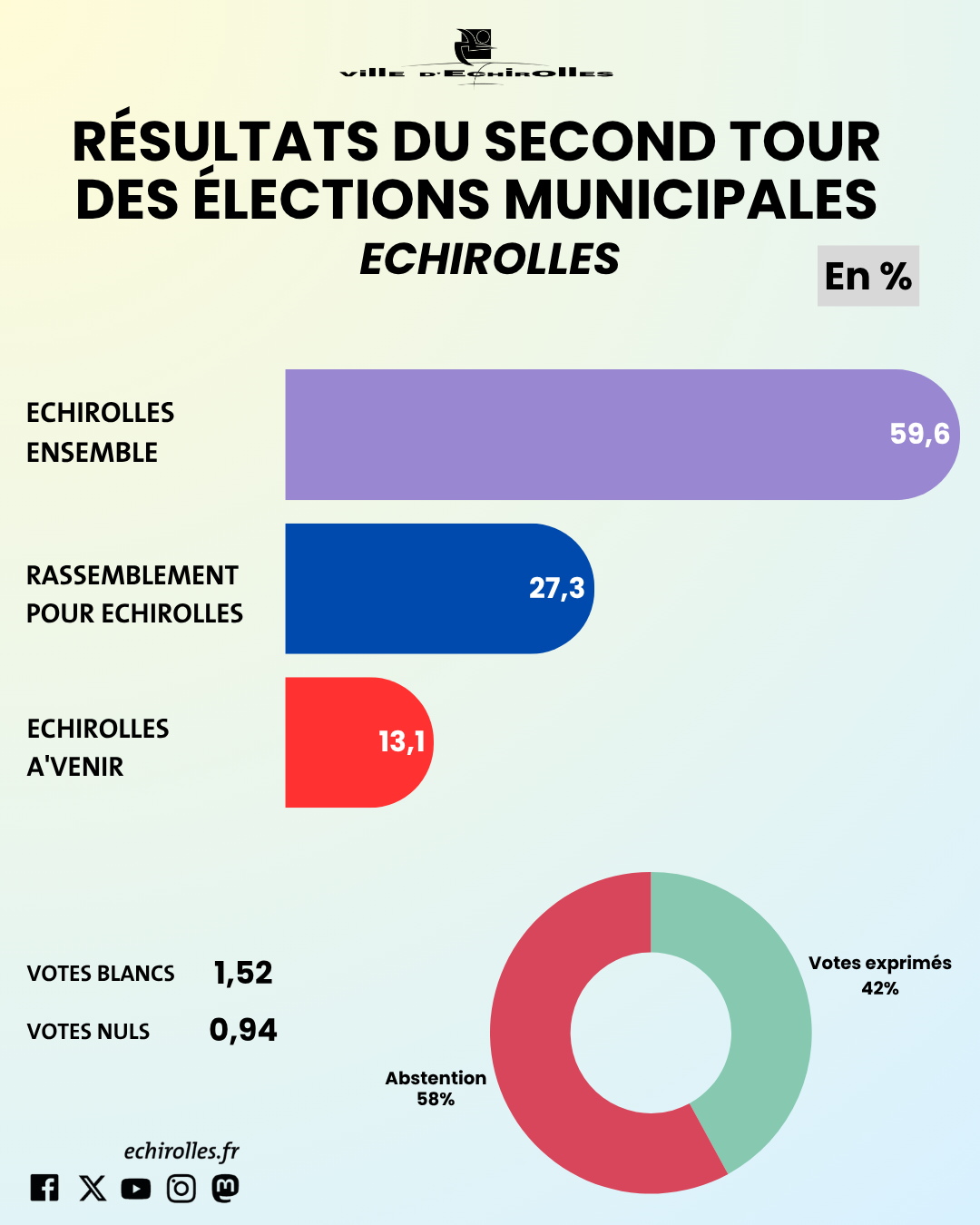 Résultats second tour